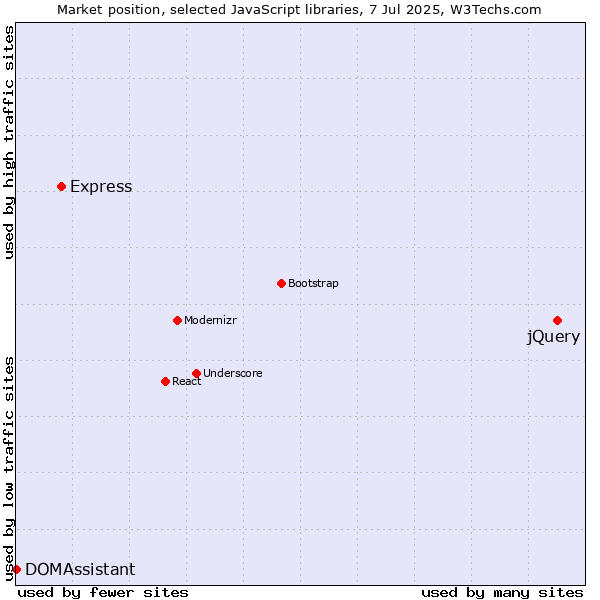 Market position of jQuery vs. Express vs. DOMAssistant
