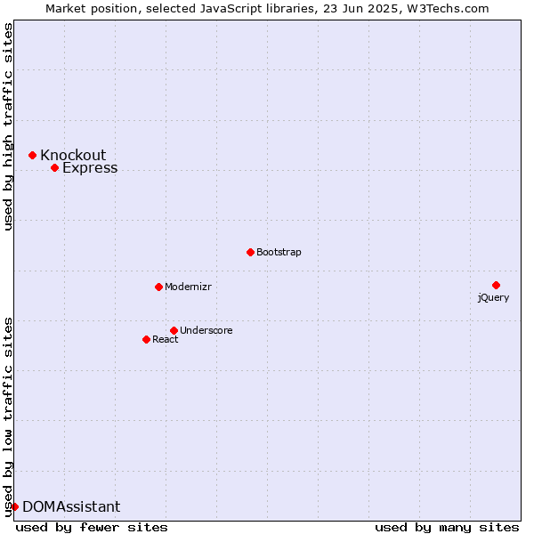 Market position of Express vs. Knockout vs. DOMAssistant