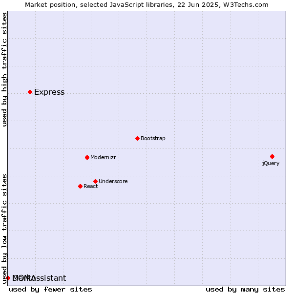 Market position of Express vs. Marko vs. DOMAssistant