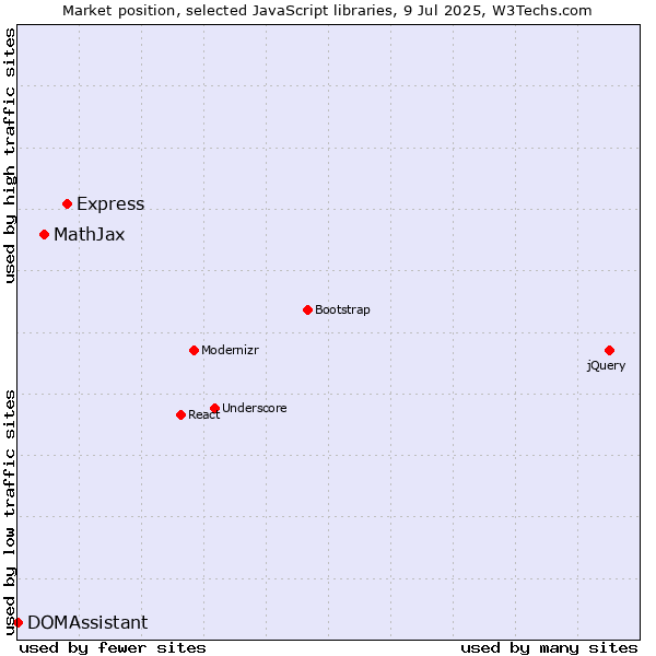 Market position of Express vs. MathJax vs. DOMAssistant