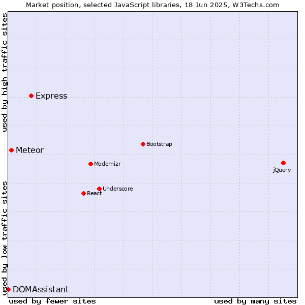 Market position of Express vs. Meteor vs. DOMAssistant