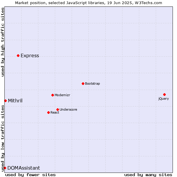 Market position of Express vs. Mithril vs. DOMAssistant