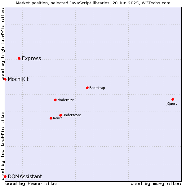 Market position of Express vs. MochiKit vs. DOMAssistant