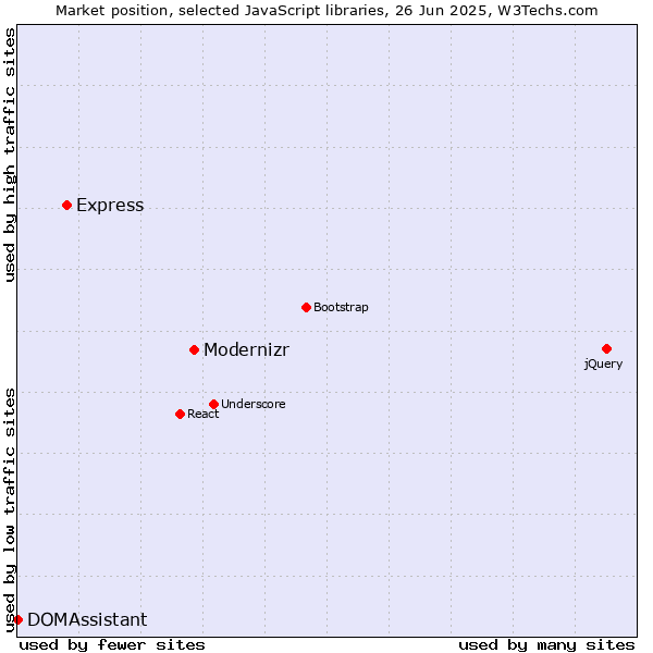 Market position of Modernizr vs. Express vs. DOMAssistant