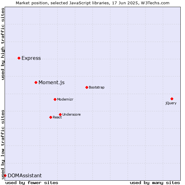 Market position of Moment.js vs. Express vs. DOMAssistant