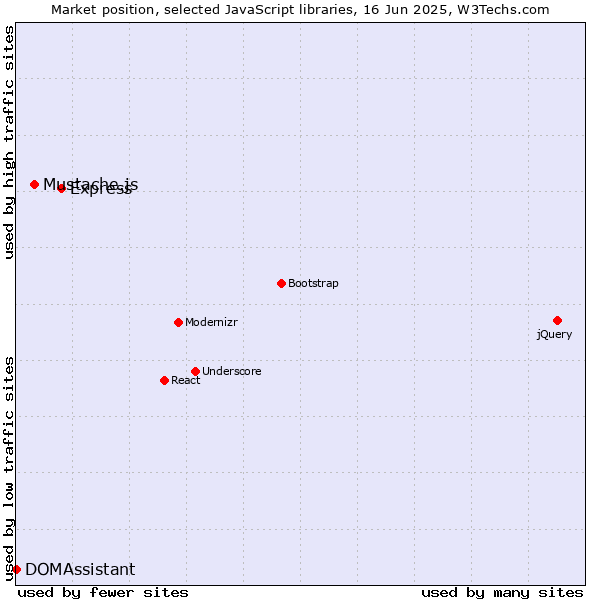 Market position of Express vs. Mustache.js vs. DOMAssistant