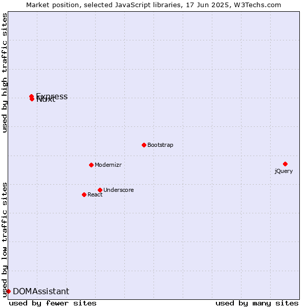 Market position of Nuxt vs. Express vs. DOMAssistant