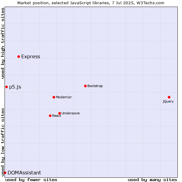 Market position of Express vs. p5.js vs. DOMAssistant