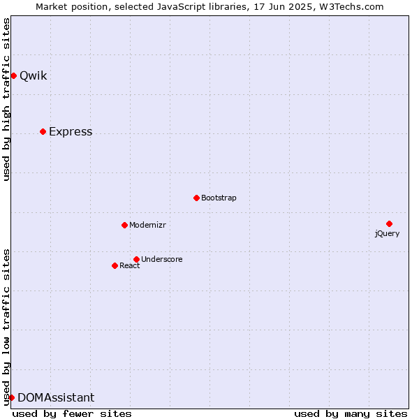 Market position of Express vs. Qwik vs. DOMAssistant