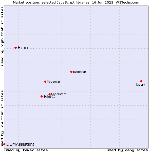 Market position of React vs. Express vs. DOMAssistant