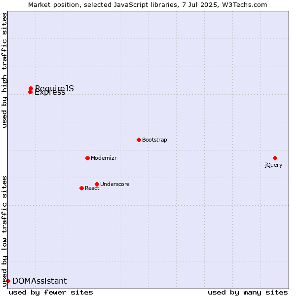 Market position of RequireJS vs. Express vs. DOMAssistant