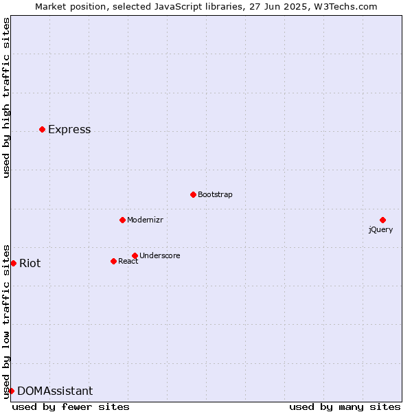 Market position of Express vs. Riot vs. DOMAssistant