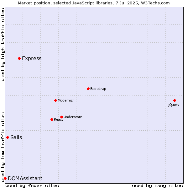 Market position of Express vs. Sails vs. DOMAssistant