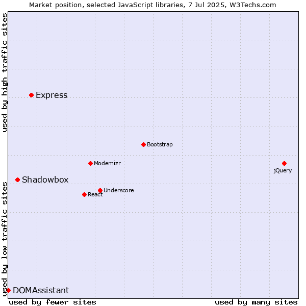 Market position of Express vs. Shadowbox vs. DOMAssistant