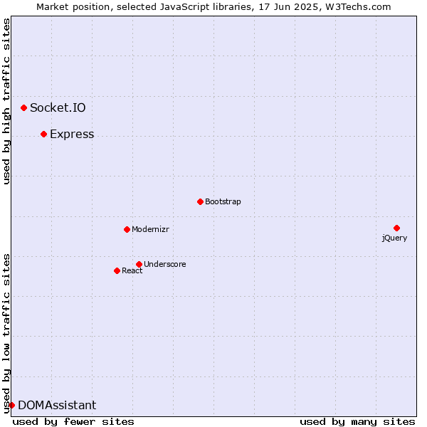 Market position of Express vs. Socket.IO vs. DOMAssistant