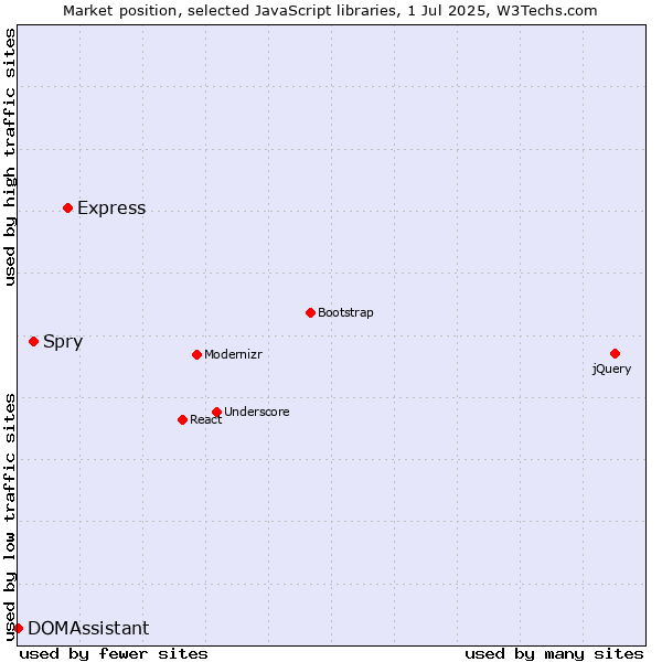 Market position of Express vs. Spry vs. DOMAssistant