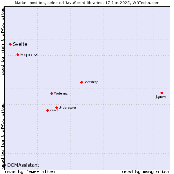 Market position of Express vs. Svelte vs. DOMAssistant