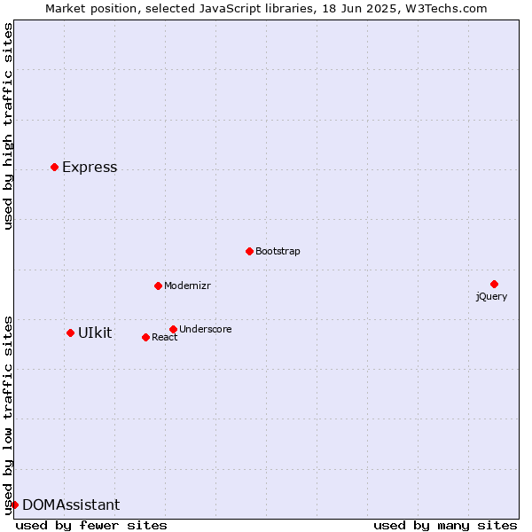 Market position of UIkit vs. Express vs. DOMAssistant
