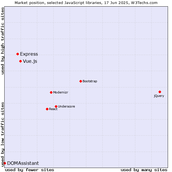 Market position of Vue.js vs. Express vs. DOMAssistant
