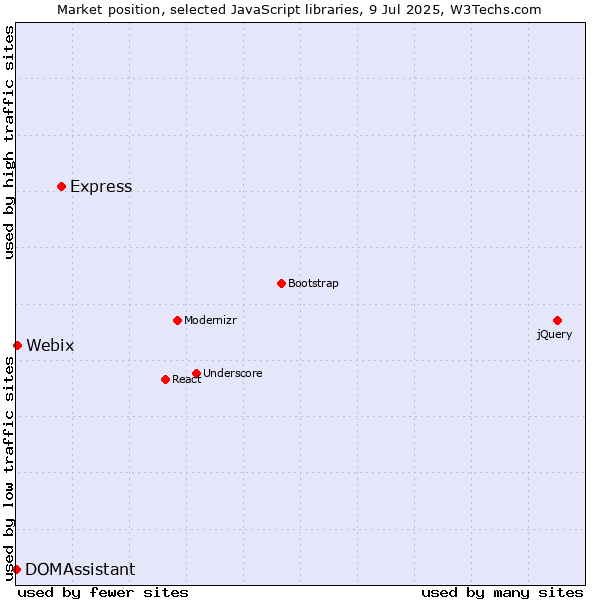 Market position of Express vs. Webix vs. DOMAssistant