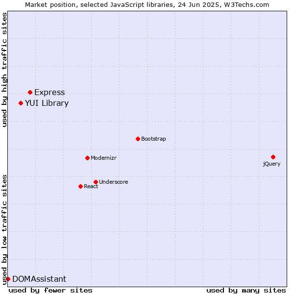 Market position of Express vs. YUI Library vs. DOMAssistant