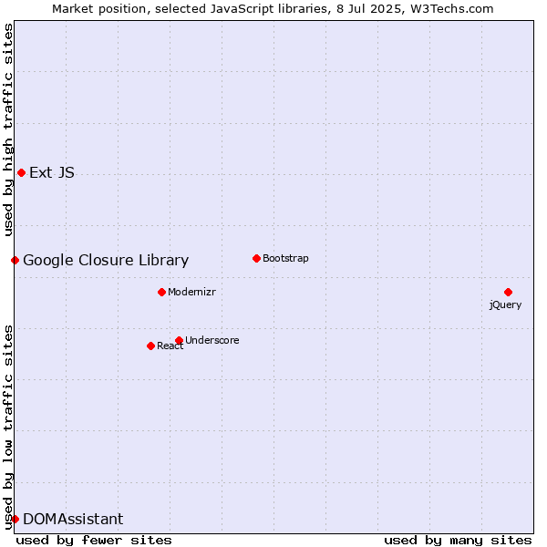 Market position of Ext JS vs. DOMAssistant vs. Google Closure Library
