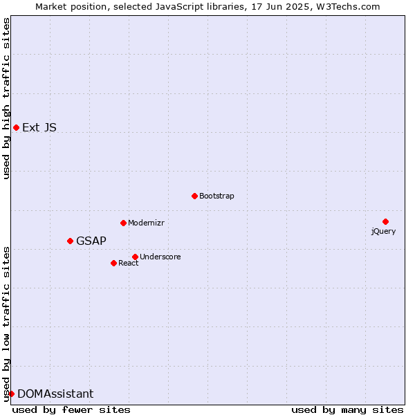 Market position of GSAP vs. Ext JS vs. DOMAssistant