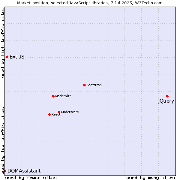 Market position of jQuery vs. Ext JS vs. DOMAssistant