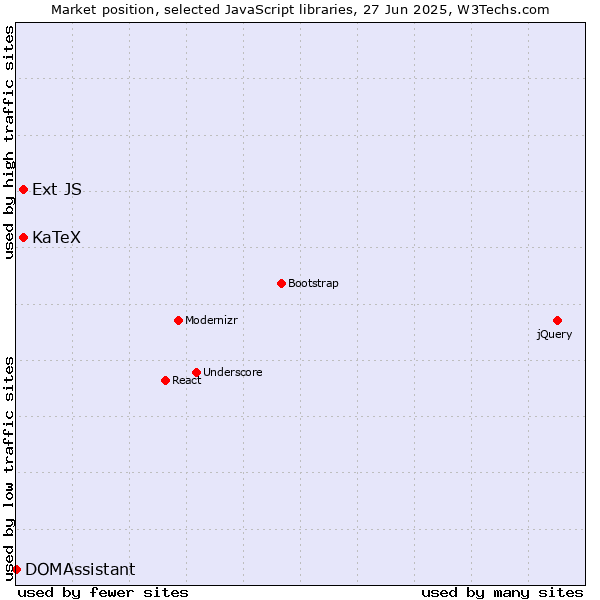 Market position of KaTeX vs. Ext JS vs. DOMAssistant