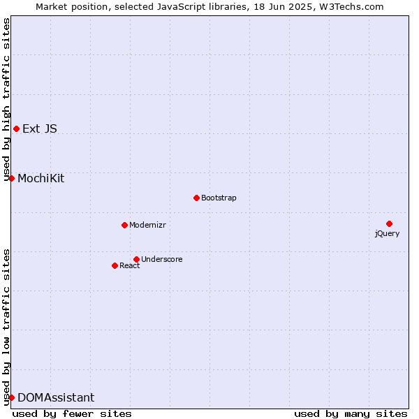 Market position of Ext JS vs. MochiKit vs. DOMAssistant