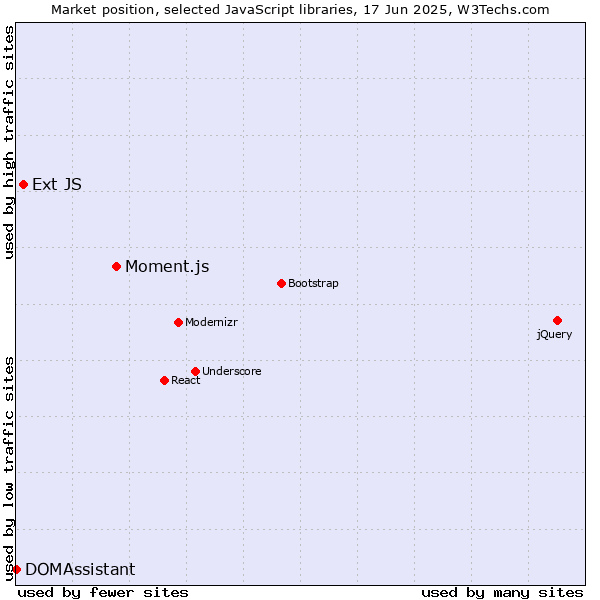 Market position of Moment.js vs. Ext JS vs. DOMAssistant