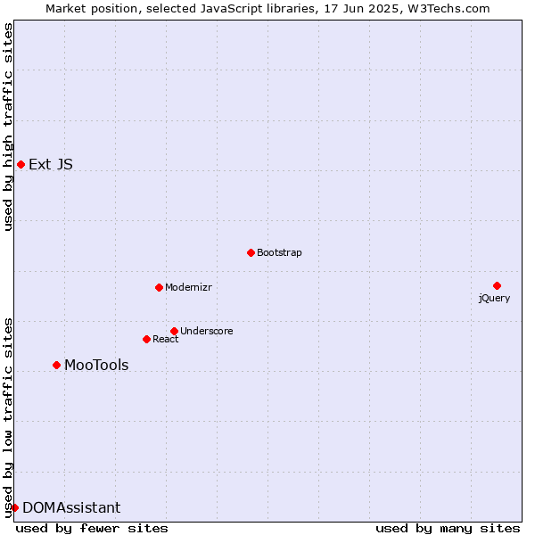 Market position of MooTools vs. Ext JS vs. DOMAssistant