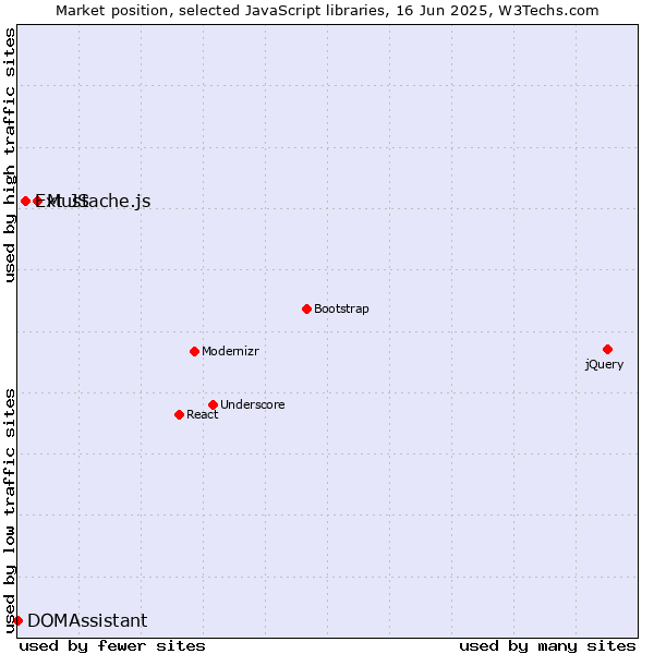 Market position of Mustache.js vs. Ext JS vs. DOMAssistant