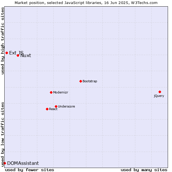 Market position of Nuxt vs. Ext JS vs. DOMAssistant
