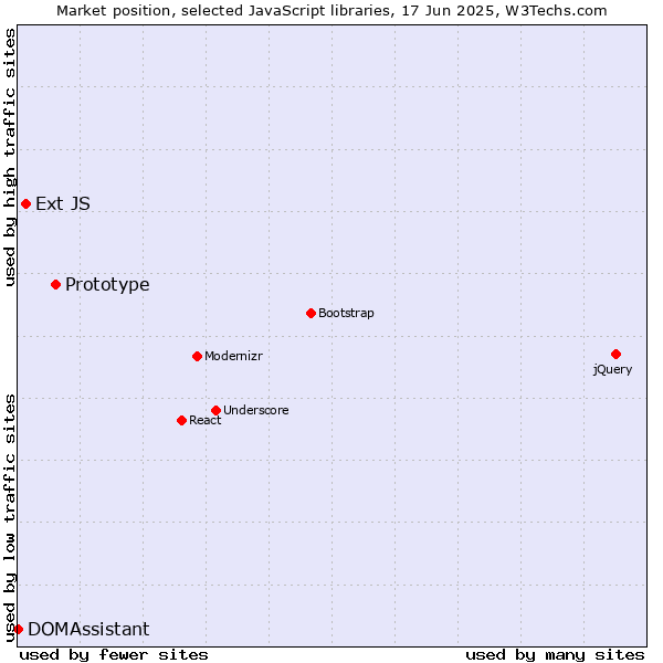 Market position of Prototype vs. Ext JS vs. DOMAssistant