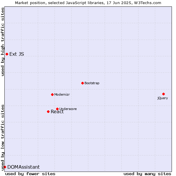 Market position of React vs. Ext JS vs. DOMAssistant