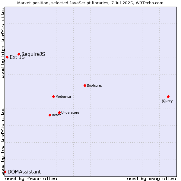 Market position of RequireJS vs. Ext JS vs. DOMAssistant