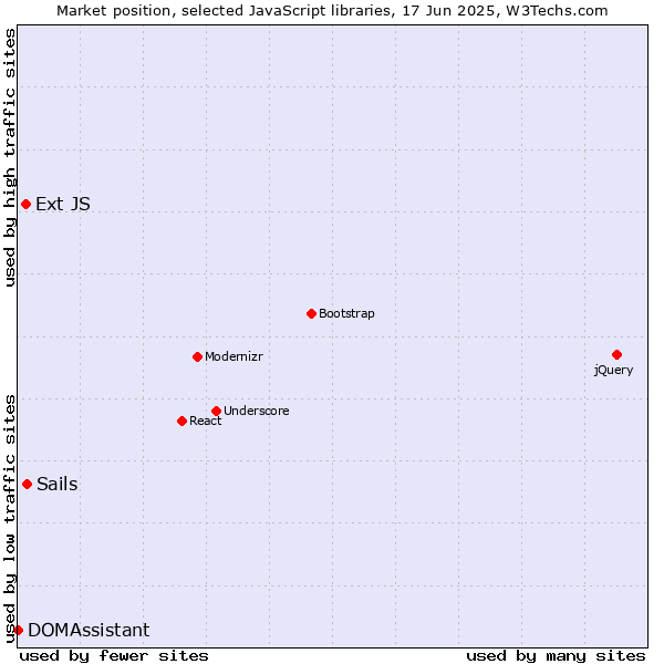 Market position of Sails vs. Ext JS vs. DOMAssistant