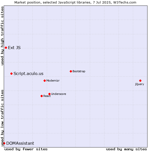 Market position of Script.aculo.us vs. Ext JS vs. DOMAssistant