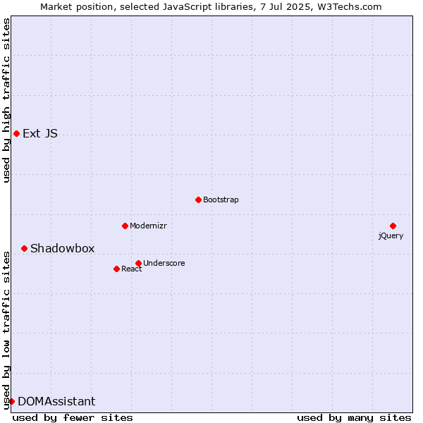Market position of Shadowbox vs. Ext JS vs. DOMAssistant