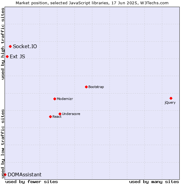 Market position of Socket.IO vs. Ext JS vs. DOMAssistant
