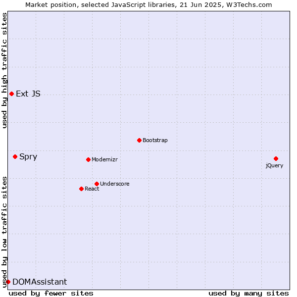 Market position of Spry vs. Ext JS vs. DOMAssistant