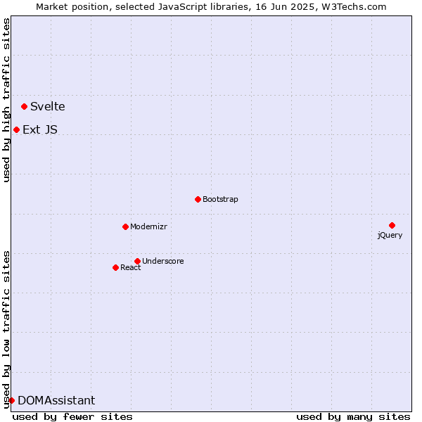 Market position of Svelte vs. Ext JS vs. DOMAssistant