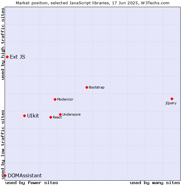 Market position of UIkit vs. Ext JS vs. DOMAssistant