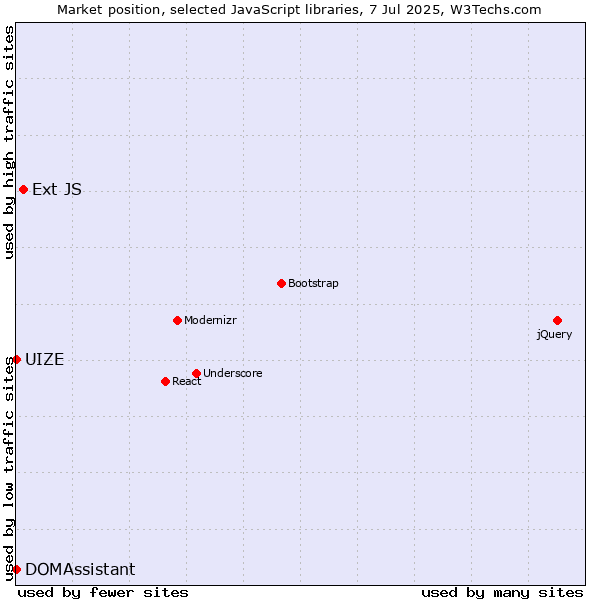 Market position of Ext JS vs. DOMAssistant vs. UIZE