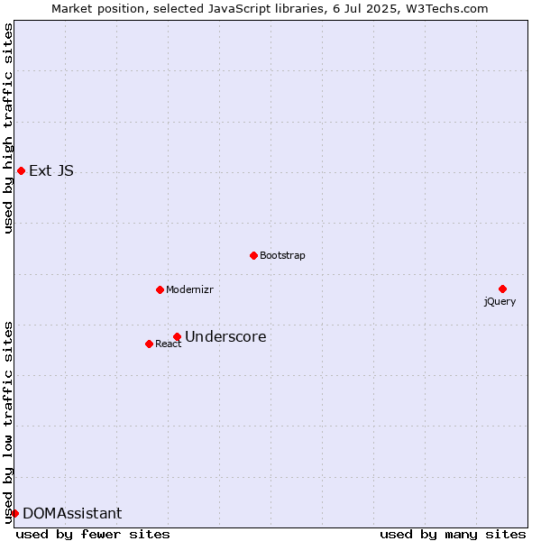Market position of Underscore vs. Ext JS vs. DOMAssistant