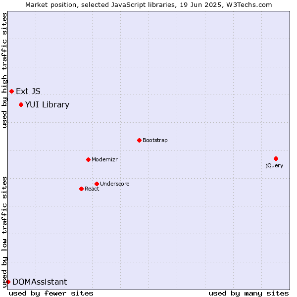 Market position of YUI Library vs. Ext JS vs. DOMAssistant