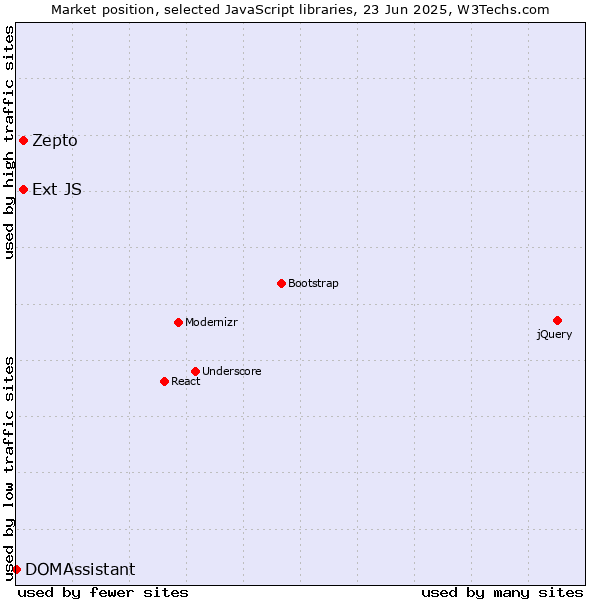 Market position of Zepto vs. Ext JS vs. DOMAssistant