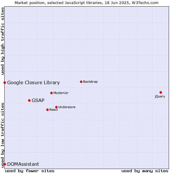 Market position of GSAP vs. DOMAssistant vs. Google Closure Library