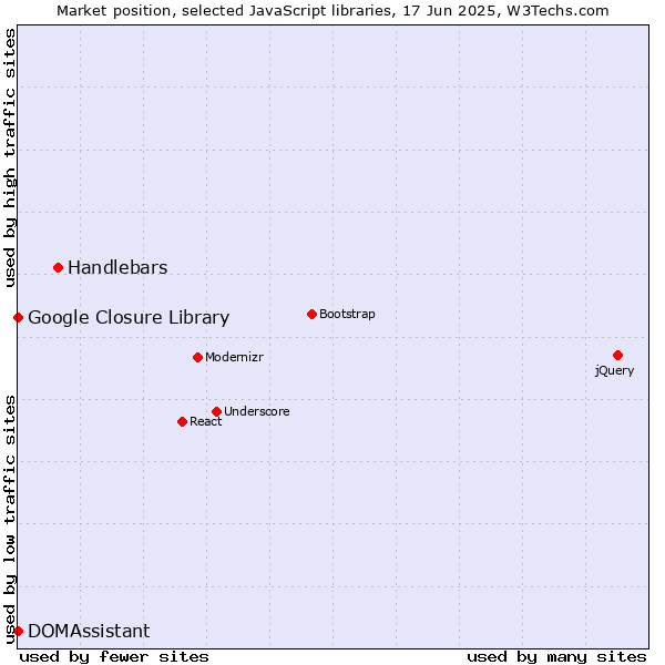 Market position of Handlebars vs. DOMAssistant vs. Google Closure Library